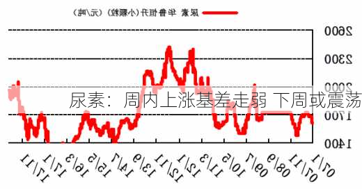 尿素：周内上涨基差走弱 下周或震荡