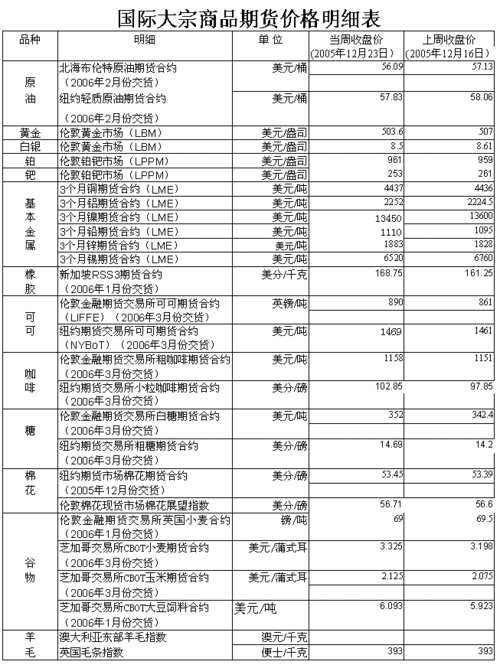 
期货
的市场标的价格