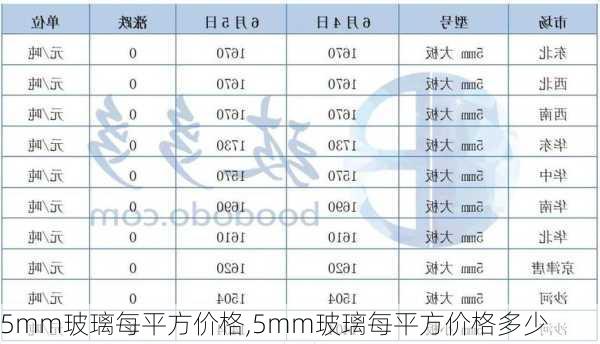 5mm玻璃每平方价格,5mm玻璃每平方价格多少