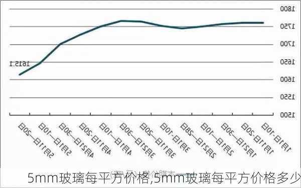 5mm玻璃每平方价格,5mm玻璃每平方价格多少