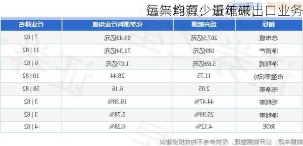 远兴能源：近年来，
每年均有少量纯碱出口业务