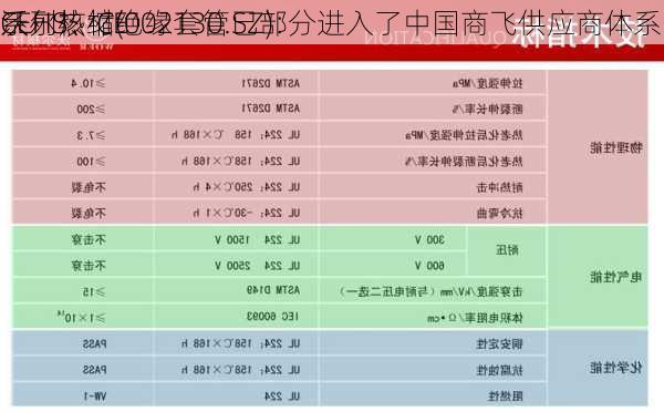 沃尔核材(002130.SZ)：
CEHS、CE
系列热缩绝缘套管已部分进入了中国商飞供应商体系