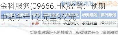 金科服务(09666.HK)盈警：预期中期净亏1亿元至3亿元