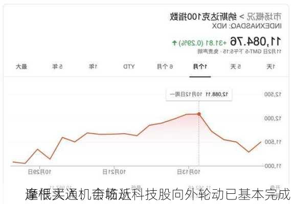 摩根大通：市场从科技股向外轮动已基本完成 
逢低买入机会临近