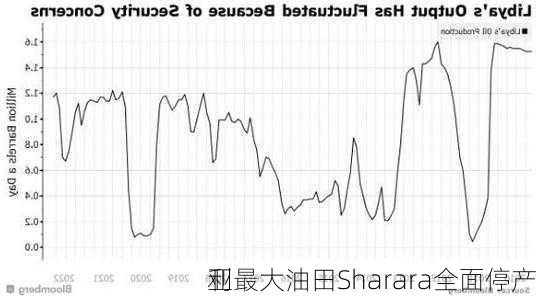 利
亚最大油田Sharara全面停产