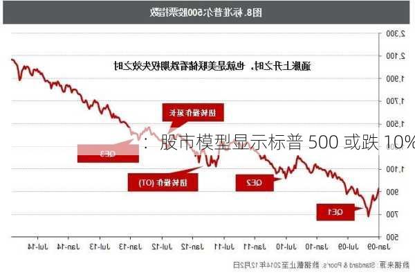 
：股市模型显示标普 500 或跌 10%