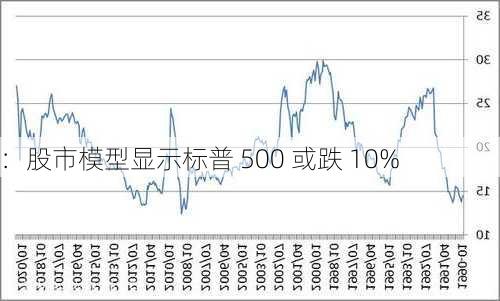 
：股市模型显示标普 500 或跌 10%