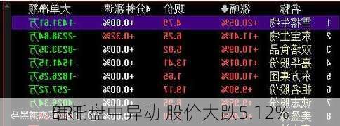 BRT
信托盘中异动 股价大跌5.12%