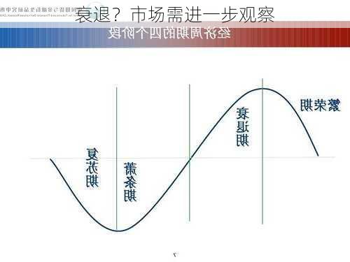 
衰退？市场需进一步观察