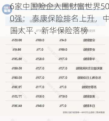 6家中国险企入围财富世界500强： 泰康保险排名上升，中国太平、新华保险落榜