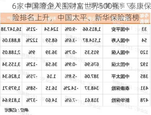 6家中国险企入围财富世界500强： 泰康保险排名上升，中国太平、新华保险落榜