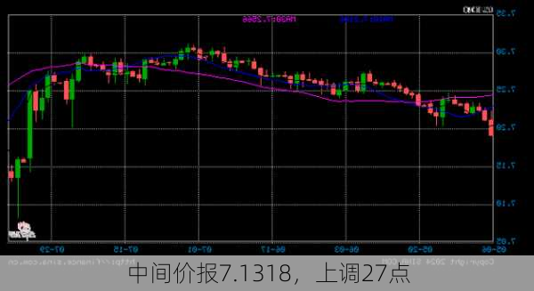 
中间价报7.1318，上调27点