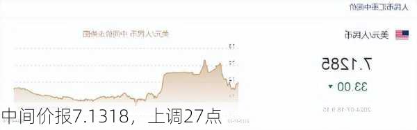 
中间价报7.1318，上调27点