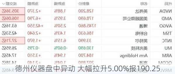 德州仪器盘中异动 大幅拉升5.00%报190.25
