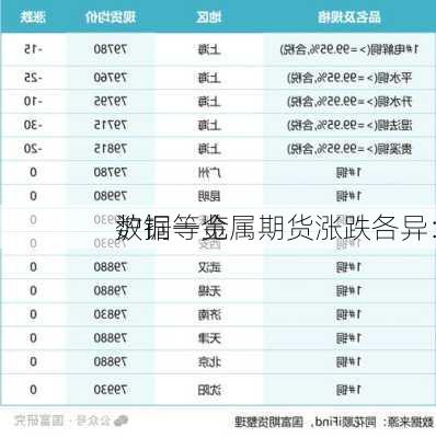 沪铜等金属期货涨跌各异：
数据一览