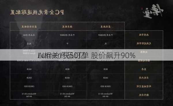 Lumen获50亿
AI相关产品订单 股价飙升90%