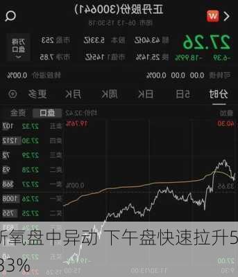 新氧盘中异动 下午盘快速拉升5.33%