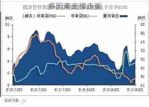 多因素支撑走强