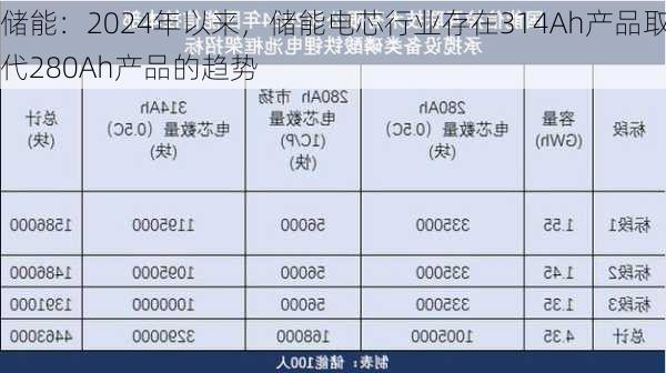 储能：2024年以来，储能电芯行业存在314Ah产品取代280Ah产品的趋势