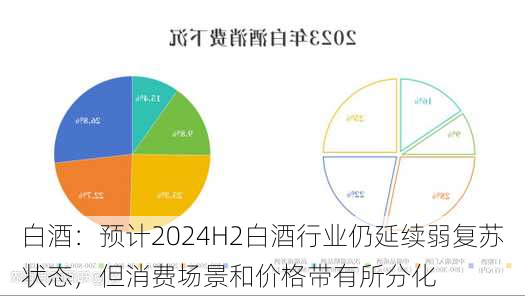 白酒：预计2024H2白酒行业仍延续弱复苏状态，但消费场景和价格带有所分化