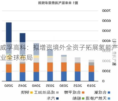 威孚高科：拟增资境外全资子拓展氢能产业全球布局