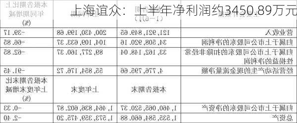 上海谊众：上半年净利润约3450.89万元