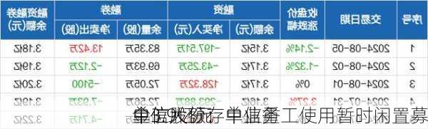 中信股份：中信重工使用暂时闲置募
金3.9亿元
单位大额存单业务