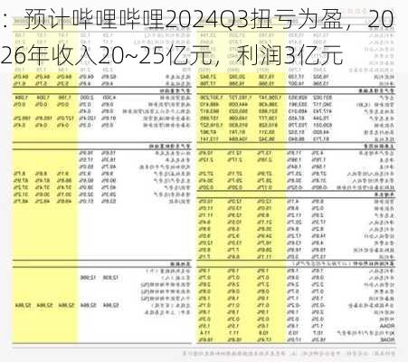 
：预计哔哩哔哩2024Q3扭亏为盈，2026年收入20~25亿元，利润3亿元