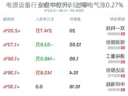 
电源设备行业盘中拉升，上海电气涨0.27%