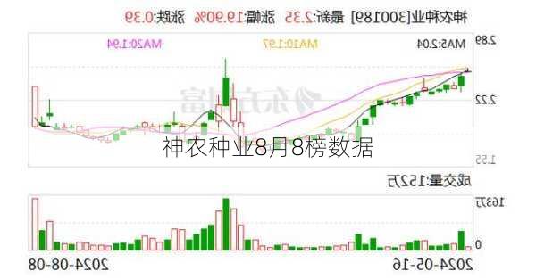 神农种业8月8榜数据