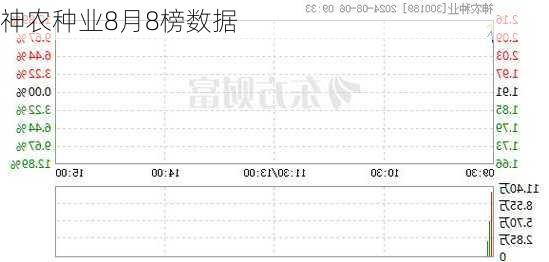 神农种业8月8榜数据