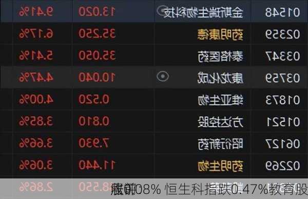 收评：
涨0.08% 恒生科指跌0.47%教育股
居前