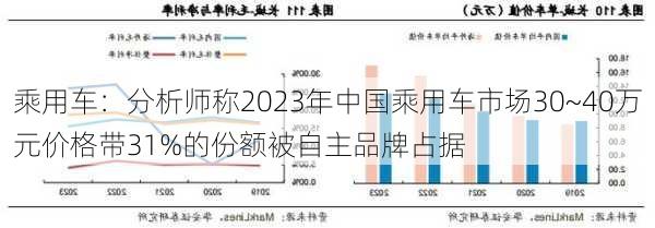 乘用车：分析师称2023年中国乘用车市场30~40万元价格带31%的份额被自主品牌占据