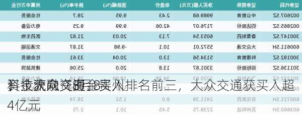 资金流向（8月8
）丨大众交通、贵州
、
科技获融资资金买入排名前三，大众交通获买入超4亿元