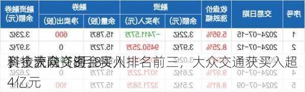 资金流向（8月8
）丨大众交通、贵州
、
科技获融资资金买入排名前三，大众交通获买入超4亿元