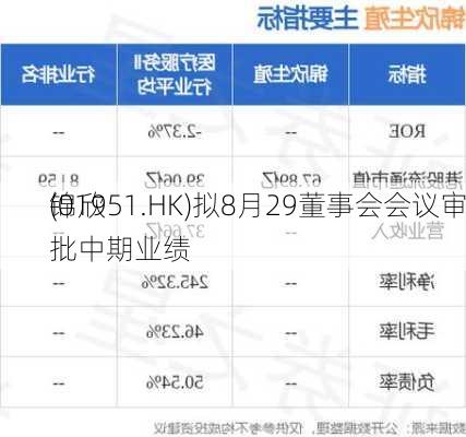 锦欣
(01951.HK)拟8月29董事会会议审批中期业绩