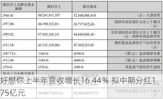 好想你上半年营收增长16.44％ 拟中期分红1.75亿元