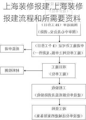 上海装修报建,上海装修报建流程和所需要资料