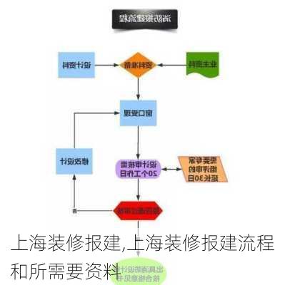 上海装修报建,上海装修报建流程和所需要资料