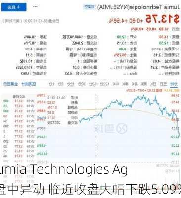 Jumia Technologies Ag盘中异动 临近收盘大幅下跌5.09%