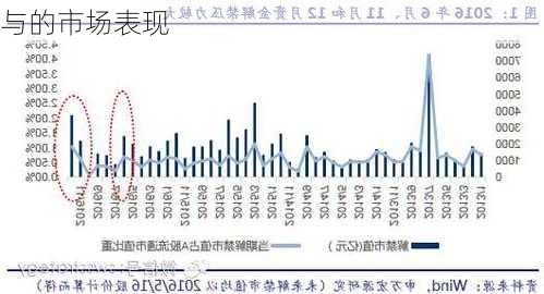 与的市场表现