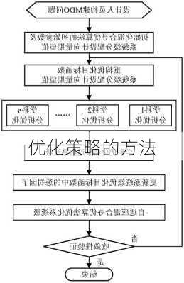 优化策略的方法