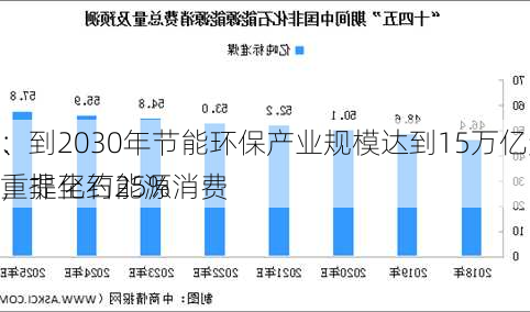 、
：到2030年节能环保产业规模达到15万亿元左右，非化石能源消费
重提至约25%