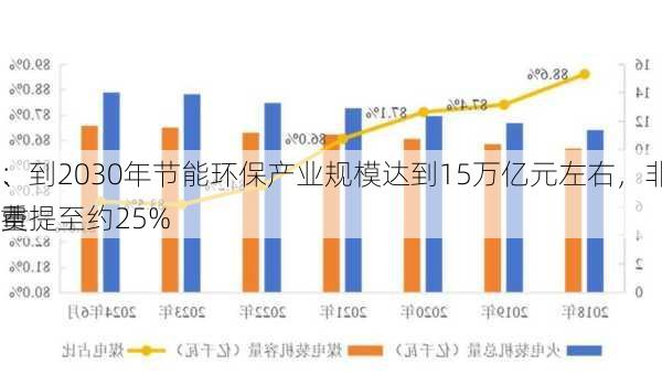 、
：到2030年节能环保产业规模达到15万亿元左右，非化石能源消费
重提至约25%