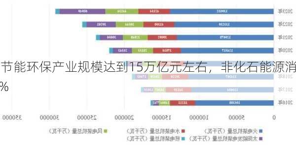 、
：到2030年节能环保产业规模达到15万亿元左右，非化石能源消费
重提至约25%