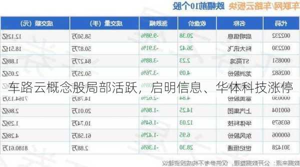 车路云概念股局部活跃，启明信息、华体科技涨停