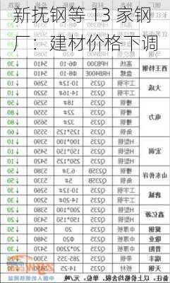 新抚钢等 13 家钢厂：建材价格下调