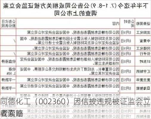 同德化工（002360）因信披违规被证监会立案，或面临
者索赔