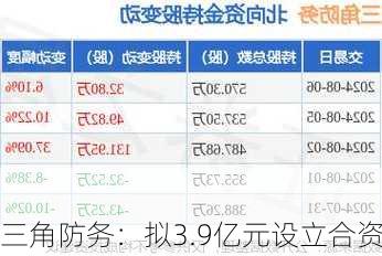 三角防务：拟3.9亿元设立合资
