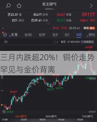 三月内跌超20%！铜价走势罕见与金价背离